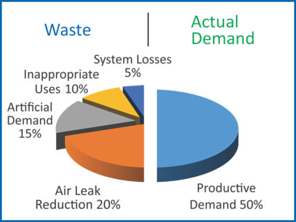 AirAudit | Waste and Demand CAS