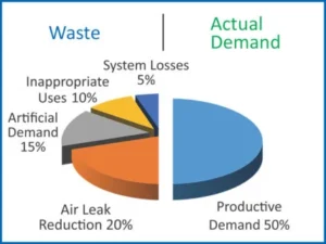 bring down manufacturing cost
