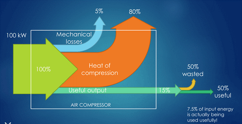 Air Compression. ARJ Compression efficiency.