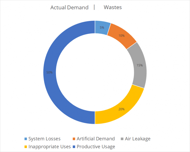 pie chart Air Audit Compressed Air System Audit Services